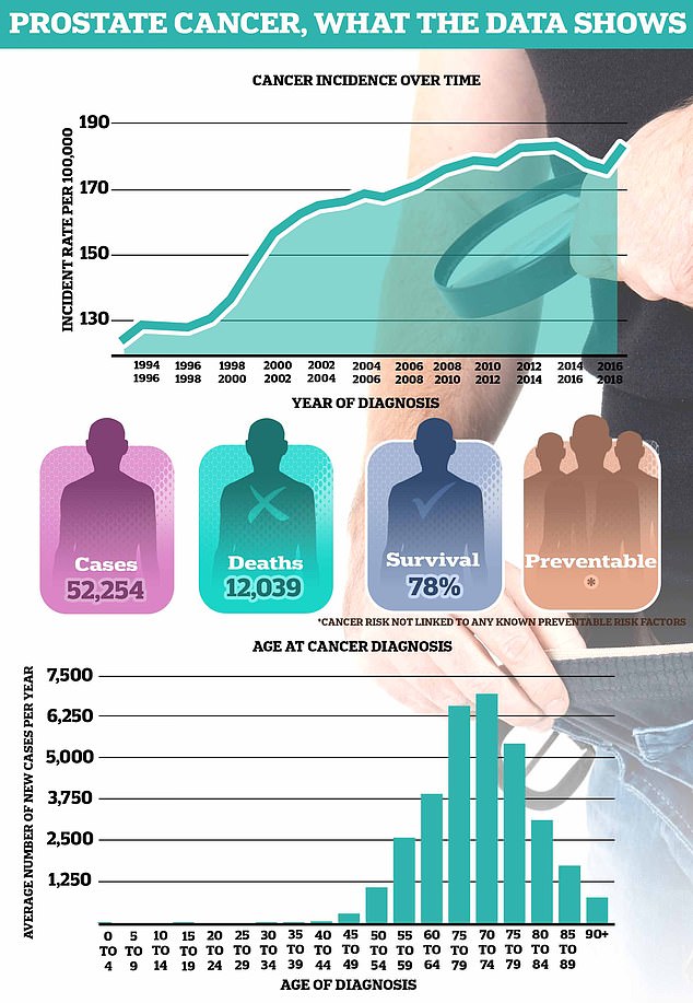 More than 52,000 men are diagnosed with prostate cancer every year on average in the UK, making it the most common cancer in men