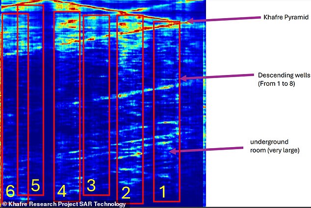 Researchers said they determined 'a confidence level well above 85 percent' that the 'structures identified beneath the Pyramid of Khafre, as well as those beneath other pyramids on the Giza Plateau,' exist. Pictured are six of the eight shafts and an underground room found