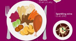 Cost of Christmas dinner rockets to £32.57 for a family of four as supermarket grocery inflation pushes some traditional veg prices to 16% higher than last year