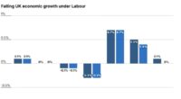 Economy flatlines under Labour as growth is revised down to ZERO in months after election amid fears of a 2025 'recession made in Downing Street'