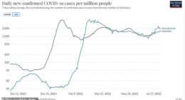 In New Zealand, case numbers were six weeks behind the peak of Australia's Omicron wave in January but since late February they have matched or exceeded its Tasman neighbour