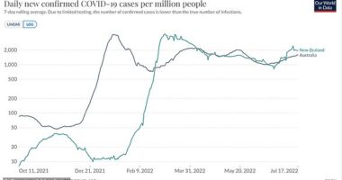 In New Zealand, case numbers were six weeks behind the peak of Australia's Omicron wave in January but since late February they have matched or exceeded its Tasman neighbour