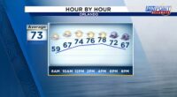 Mild temperatures, gusty winds, and a cold front ahead