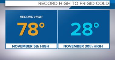 Record-high to frozen solid: November in Cleveland was unseasonably warm until the final week