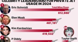 Revealed: The celebrities racking up the most private jet air miles in 2024 (and Taylor Swift isn't number one)