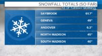 Snow totals are in for Northeast Ohio and...WOW!