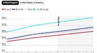 British children are now as fat as American kids - as experts warn of looming crisis with shocking eight in ten British adults obese of overweight by 2050