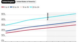 British children are now as fat as American kids - as experts warn of looming crisis with shocking eight in ten British adults obese of overweight by 2050