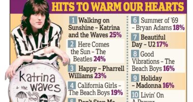 The happiest songs: Brits reveal their ultimate cheerful tunes - with Walking on Sunshine and Here Comes the Sun topping the list