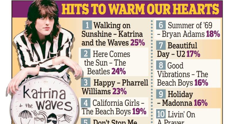 The happiest songs: Brits reveal their ultimate cheerful tunes - with Walking on Sunshine and Here Comes the Sun topping the list