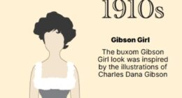 How the 'perfect' female body has changed over the last 100 years